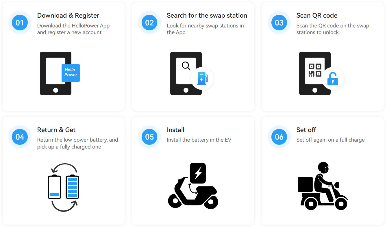 process to use a battery swap cabinet